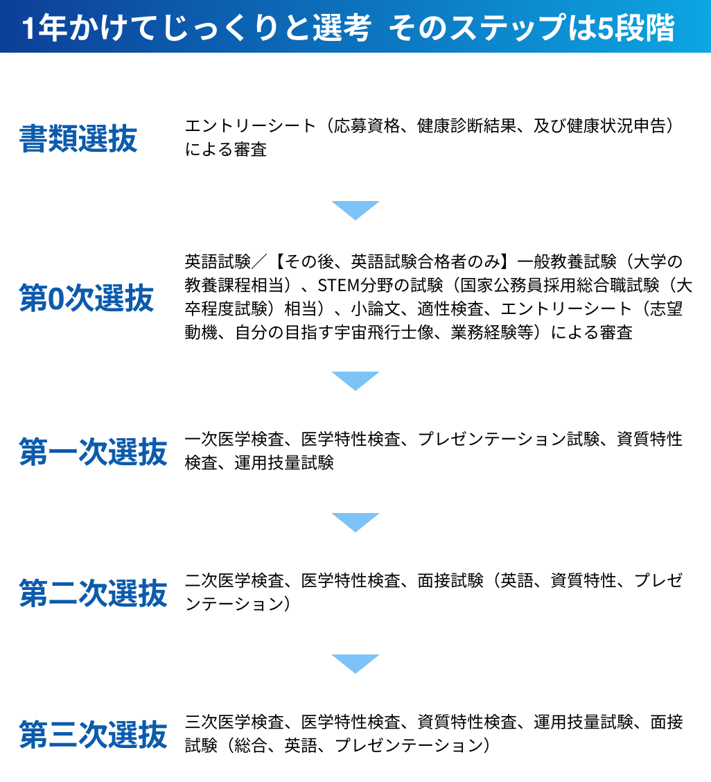 宇宙 飛行 士 に なるには